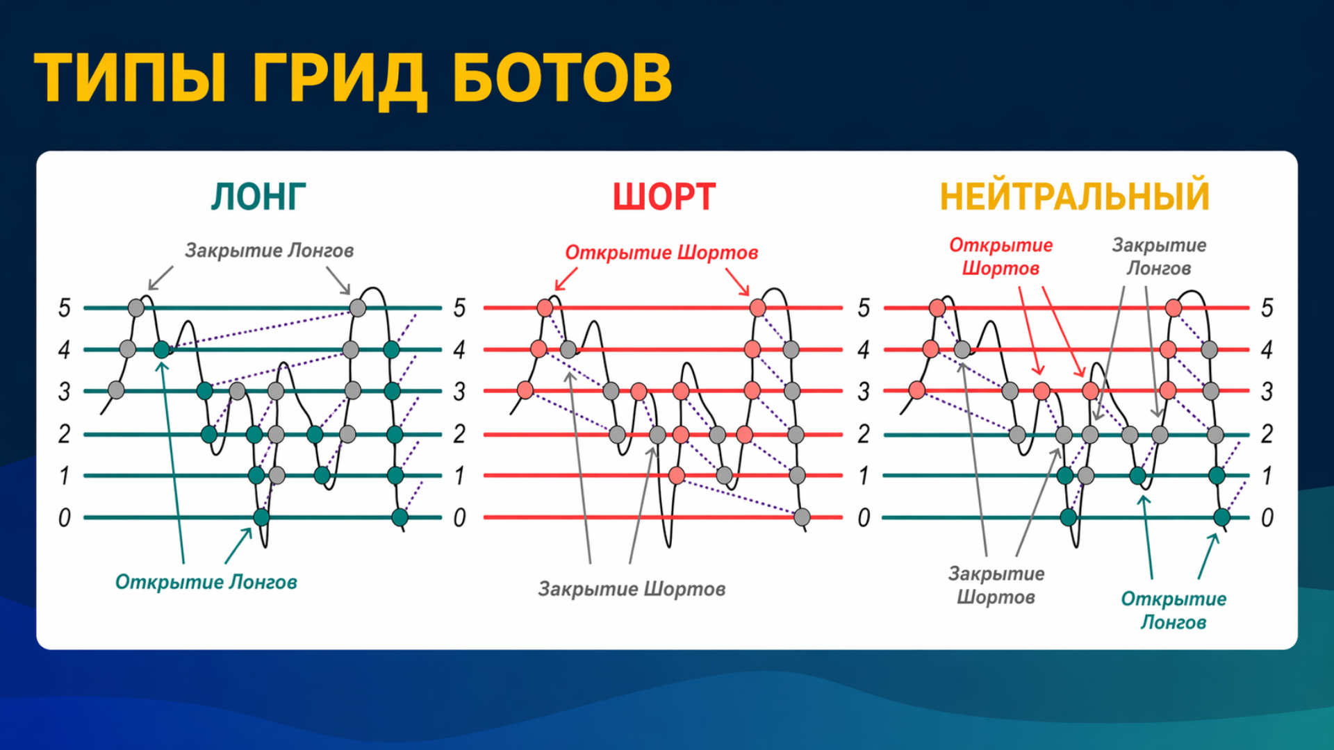 Лонговый, шортовый и нейтральный грид-боты