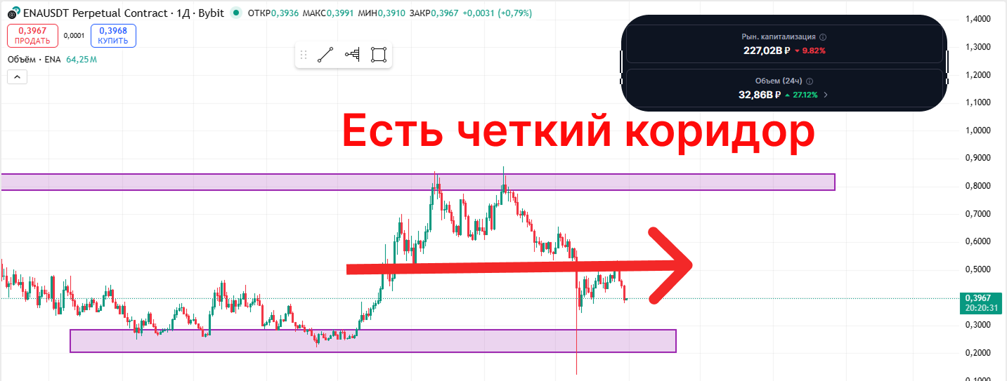 Пример анализа диапазона криптопары для грид-бота