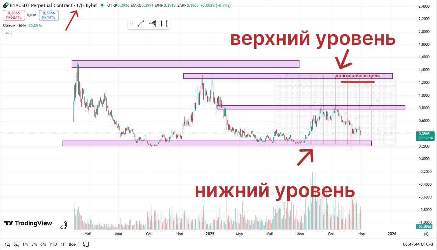 Пример диапазона и уровней сетки на графике