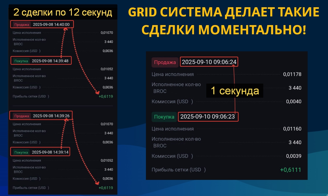 Скорость и объём исполнения сделок GRID-ботом